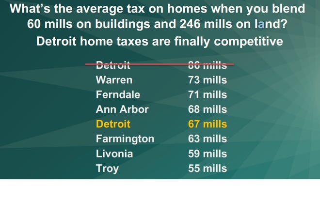 The Land Value Tax plan would lower the tax rate in Detroit on buildings and improvements while raising it on land.