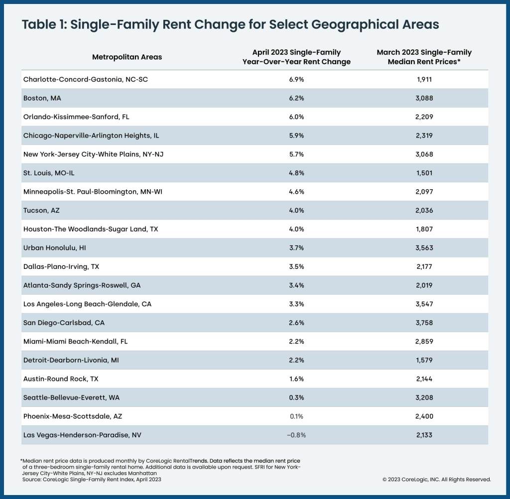 SRFI annual price change by U.S. metro in April 2023, plus median rents in the previous month