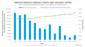 Median Monthly Rental Costs And Vacancy Rates 8102023 E1691676334770
