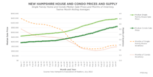 New Hampshire House And Condo Prices And Supply 8102023
