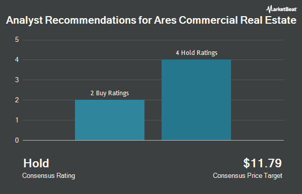 Analyst Recommendations for Ares Commercial Real Estate (NYSE:ACRE)