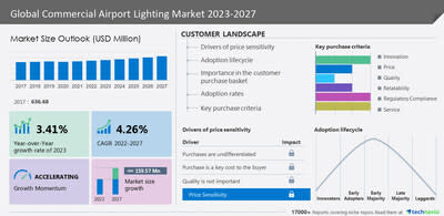 Technavio has announced its latest market research report titled Global Commercial Airport Lighting Market 2023-2027