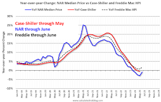 Freddie Case-Shiller NAR House Prices