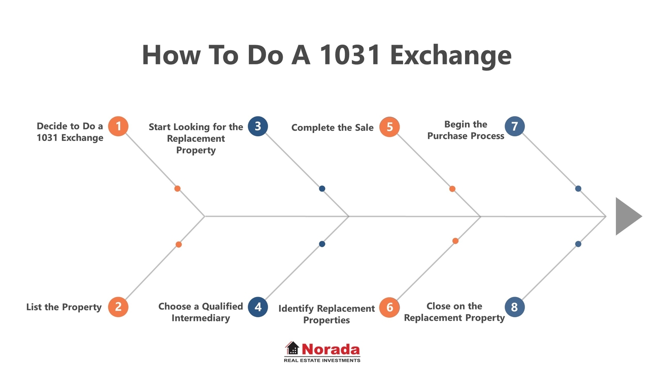 How to Do a 1031 Exchange