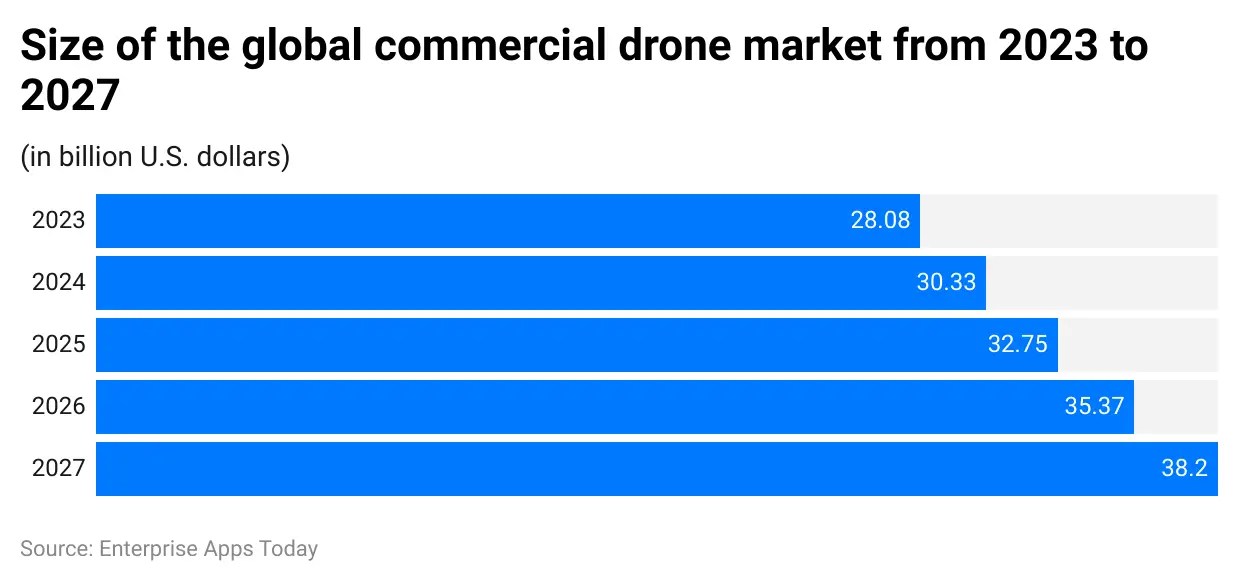 size-of-the-global-commercial-drone-market-from-2023-to-2027